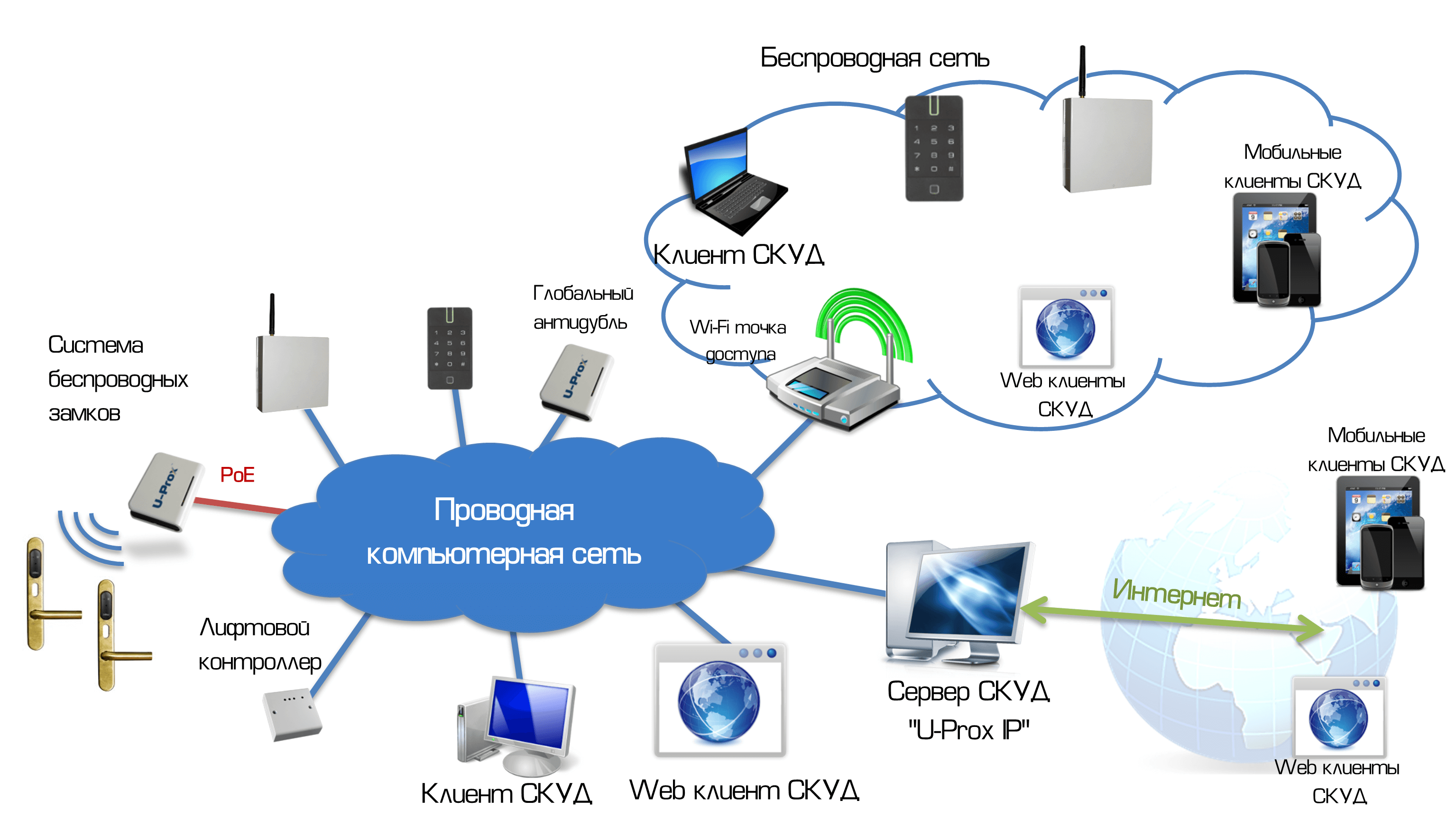 Доступ через web. Система контроля сети схема. Беспроводная сеть. СКУД. Сетевые СКУД.